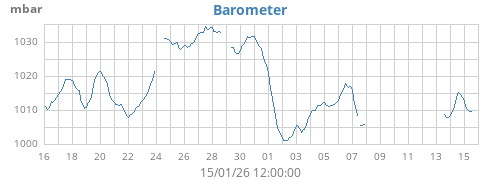 monthbarometer