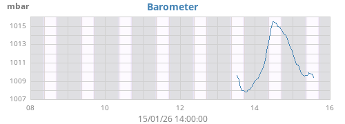 weekbarometer