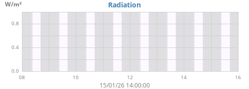 weekradiation